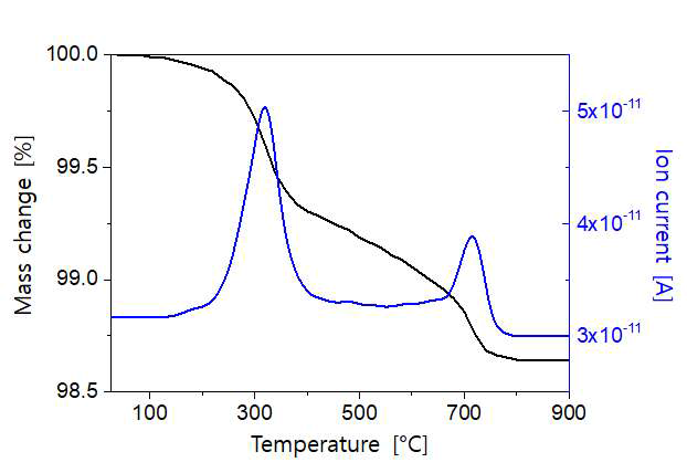 TaNbHfZrTi합금 수소화 시료의 탈수소화 거동 DSC 분석 결과