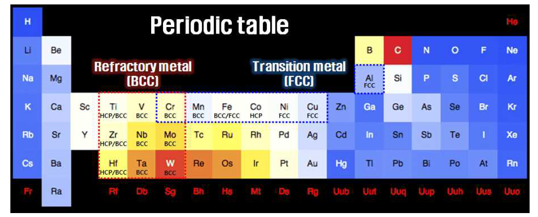 FCC계열과 BCC계열 고엔트로피합금을 구성하는 원소