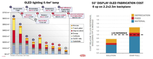 OLED 공정에 따른 생산 비용 및 비교 그래프