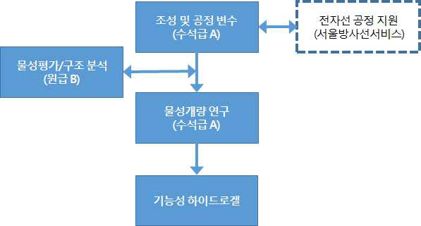 사업추진 편성도