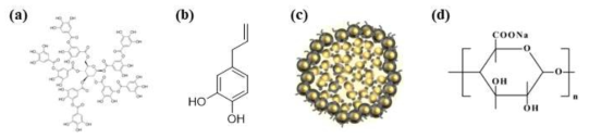 주요 첨가제의 구조: (a) tannic acid, (b) catechol 단량체, (c) sodium casienate, (d) sodium alginate