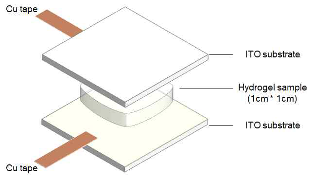 하이드로겔의 이온전도도 측정용 시편 개념도