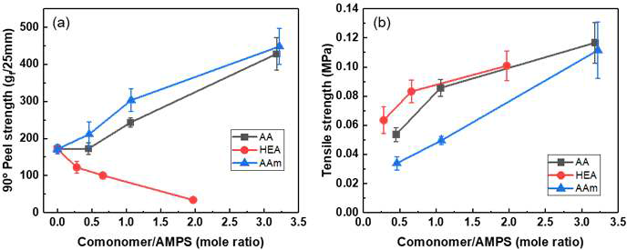 공단량체에 의한 AMPS 하이드로겔의 (a) 90° 필 강도와 (b) 인장강도의 변화