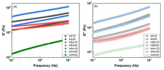 공단량체에 의한 AMPS 하이드로겔의 (a) storage modulus 와 (b) loss modulus의 변화