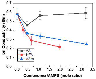 공단량체로 개질된 AMPS 하이드로겔의 이온전도도