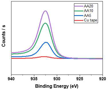 AA가 첨가된 하이드로겔 부착 전후의 Cu tape의 Cu2p3/2 peak