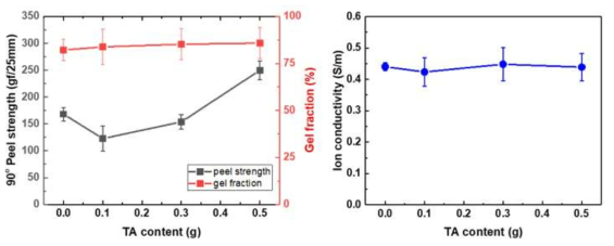 TA의 첨가량에 따른 하이드로겔의 90° 필 강도, 겔 분율과 이온전도도 변화