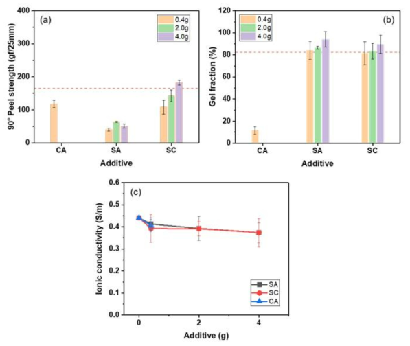 첨가제 함량에 따른 하이드로겔의 (a) 90° 필 강도, (b) 겔 분율, (c) 이온전도도 변화