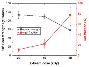 전자선 조사선량에 따른 CA1 (CA= 0.4 g) 하이드로겔의 90° 필 강도와 겔 분율