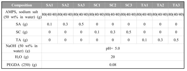 SA, SC, TA를 포함하는 하이드로겔의 조성
