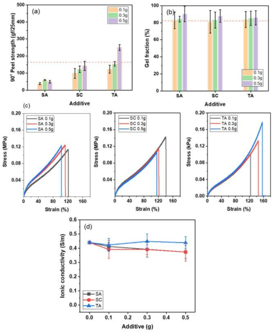 첨가제 종류에 따른 하이드로겔의 (a) 90° 필 강도, (b) 겔 분율, (c) stress-strain curve, (d) 이온전도도