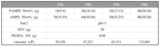 PAMPS를 이용한 하이드로겔 조성