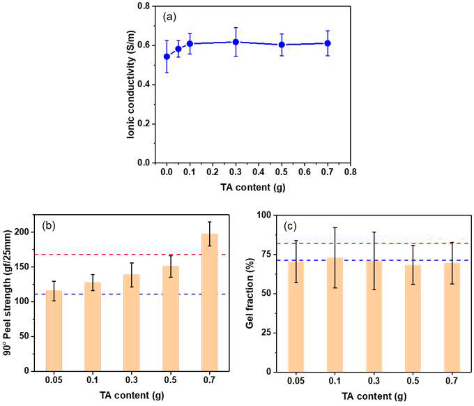 TA 함량에 따른 P10 하이드로겔의 (a) 이온전도도, (b) 90° 필 강도, (c) 겔 분율 변화: control AMPS hydrogel (red dot), P10 hydrogel (blue dot)