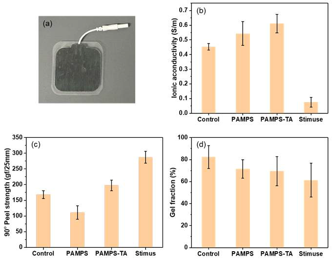 Stimus사의 의료용 겔 전극 사진 (a), 제조된 하이드로겔과 시판 의료용 겔의 이온전도도 (b), 90° 필 강도 (c), 겔 분율 (d) 비교