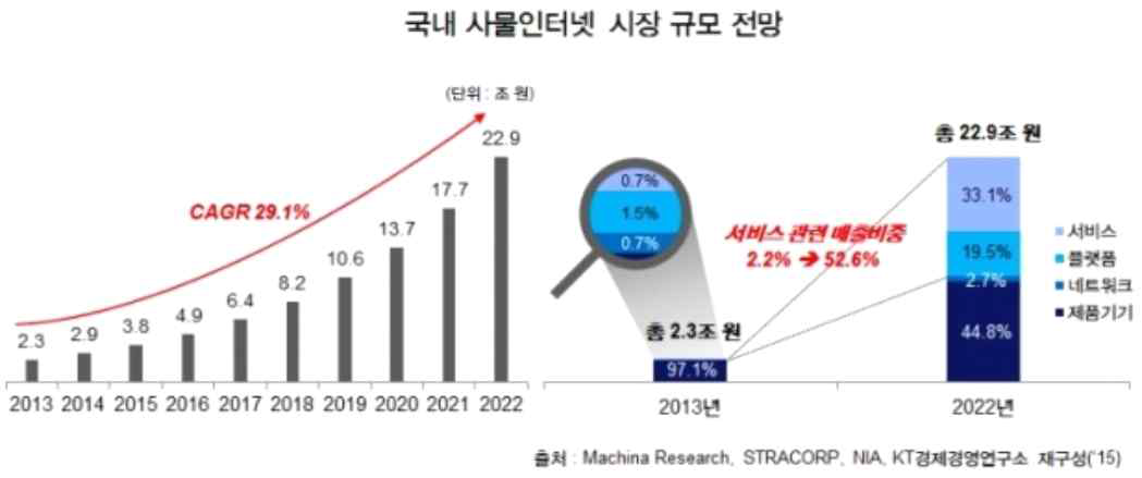 국내 IoT 시장 규모 전망