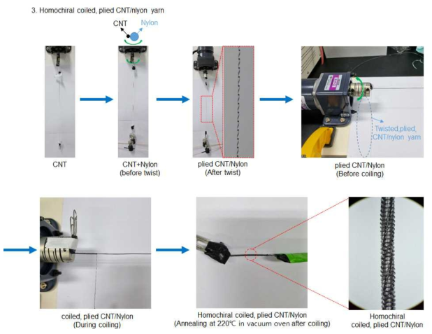 Homochiral coiled, plied CNT/nylon yarn 제조 과정
