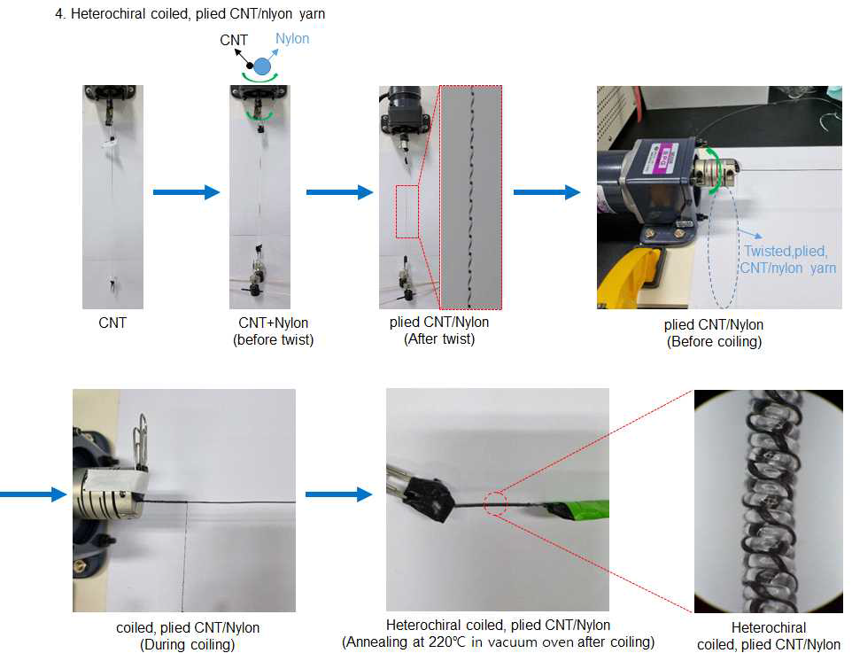 Heterochiral coiled, plied CNT/nylon yarn 제조 과정