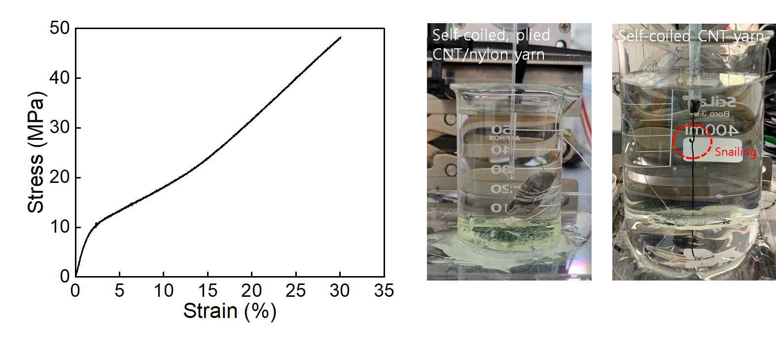 Self-coiled, plied CNT/nylon yarn의 stress-strain curve 및 pure CNT yarn 기반의 하베스터 전극과 기계적 안정성 비교