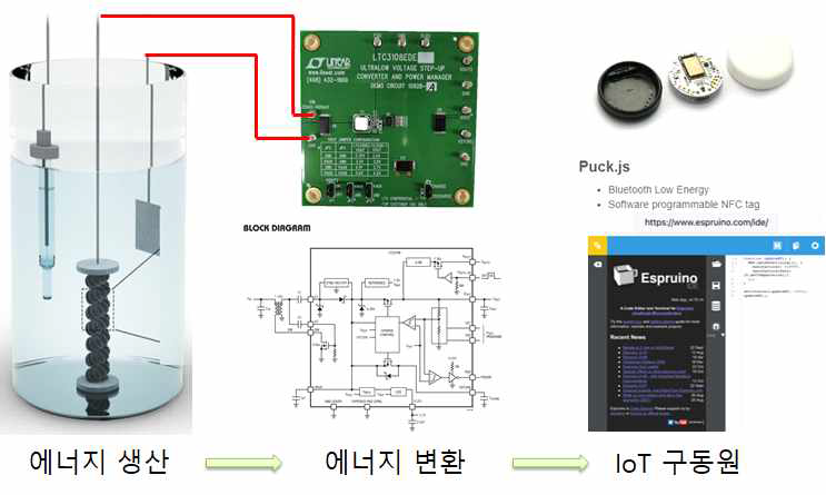 하베스터와 온도센싱 IoT 연계도