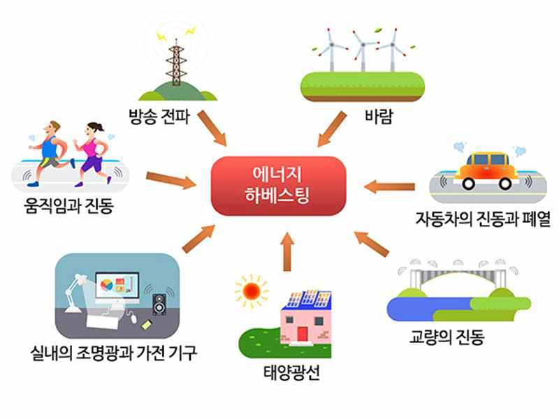 생활 속 버려지는 다양한 에너지원으로부터 에너지 하베스팅 모식도, 출처: https://if-blog.tistory.com/m/5832?category=510724