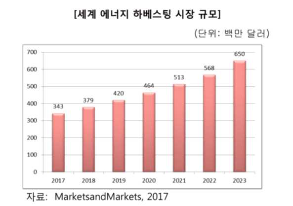 전 세계 에너지 하베스팅 시장 전망