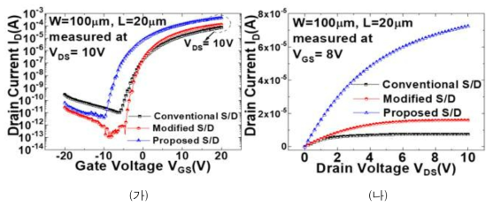 ITO 500nm, IGZO/ITO 500nm, IGZO/ITO seed layer를 활용한 본 연구에서 제안하는 S/D 전극 재료물질을 적용한 비정질 IGZO TFT 소자들의 (가) 전류 전달 특성(IDS-VGS), 그리고 (나) 전류 출력 특성(IDS-VDS