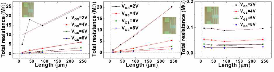 (가) 기존 S/D, (나) 수정된 S/D, (다) 본 연구에서 제안하는 S/D 전극층을 적용한 IGZO 반도체층에 대한 Gated-transmission line method 측정값 (인가조건: VDS=0.2V) (삽입 이미지: 제작된 전송선 방식 패턴의 광학 현미경 이미지)