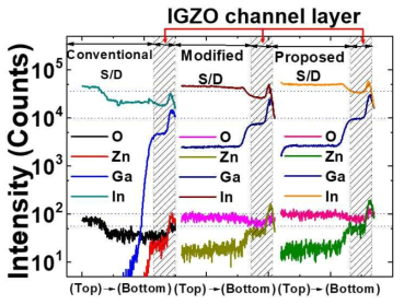 (가) 기존 S/D, (나) 수정된 S/D, (다) 본 연구에서 제안하는 S/D 전극층을 적용한 IGZO 반도체층에 대한 비행 시간 2차 이온 질량 분광법으로 얻은 깊이 프로파일