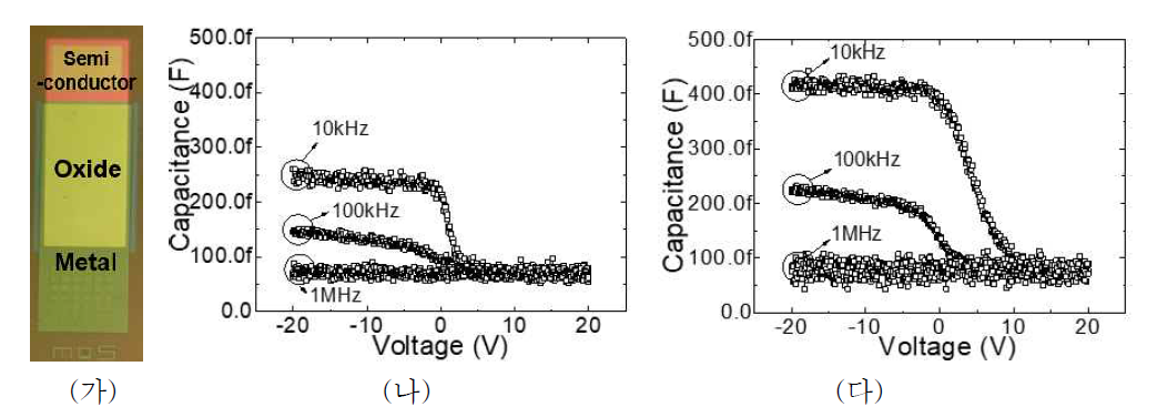 (가) 제작된 MOS 패턴 모습, (나) SiOx(300nm) 단일 및 (다) SiOx(300nm)/MgO(1nm) 적층 절연막을 적용한 MOS 패턴의 인가전압에 따른 캐패시턴스(Capacitance-Voltage: C-V) 특성
