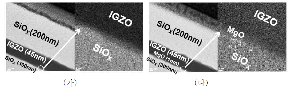 (가) 기존 SiOx 절연막층 대비 (나) 제안하는 SiOx(300nm) /MgO(1nm) 적층 절연막 적용한 IGZO 박막 샘플의 단면 TEM 이미지(우측: 선택 영역 확대도)