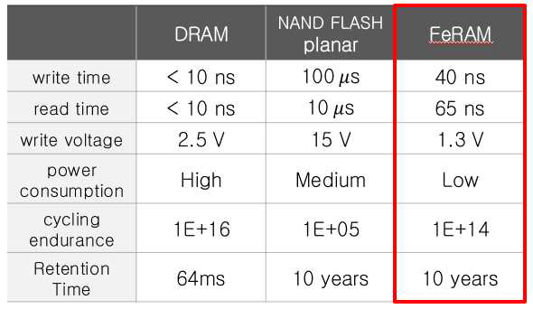 DRAM, NAND Flash memory, FeRAM 소자 각각의 device 특성 비교표