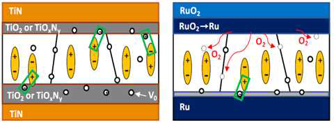 TiN 전극층 대신 RuO2 전극층을 적용하여 ferroelectric-pinning 현상을 완화시킨 선행 연구