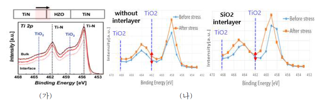 (가) TiN 전극층과 HZO 절연층 간 XPS 분석결과 (다른 연구그룹의 선행연구결과) (나) 기본 구조 및 interlayer 로 SiOx 절연막층을 적용한 신규 구조에 대한 XPS 분석결과