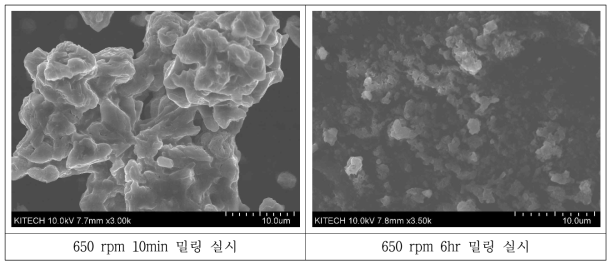 [보고서]친환경 합성법을 통한 10-3S/cm급 전기차용 고이온 전도성 고체 이온 전도 물질 제조 및 공정기술 개발
