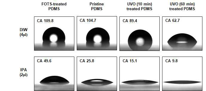 표면처리된 PDMS 기판의 접촉각 측정 결과