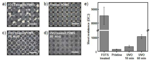 기판의 표면에너지에 따른 코팅 양상 (a-d) 및 면저항 그래프 (e). Scale bar: 30 μm