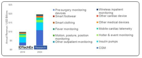 웨어러블 헬스모니터링 디바이스의 시장 전망 (출처:IDTechEx)