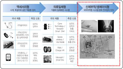 피부 부착형 헬스모니터링 디바이스의 발전 추이