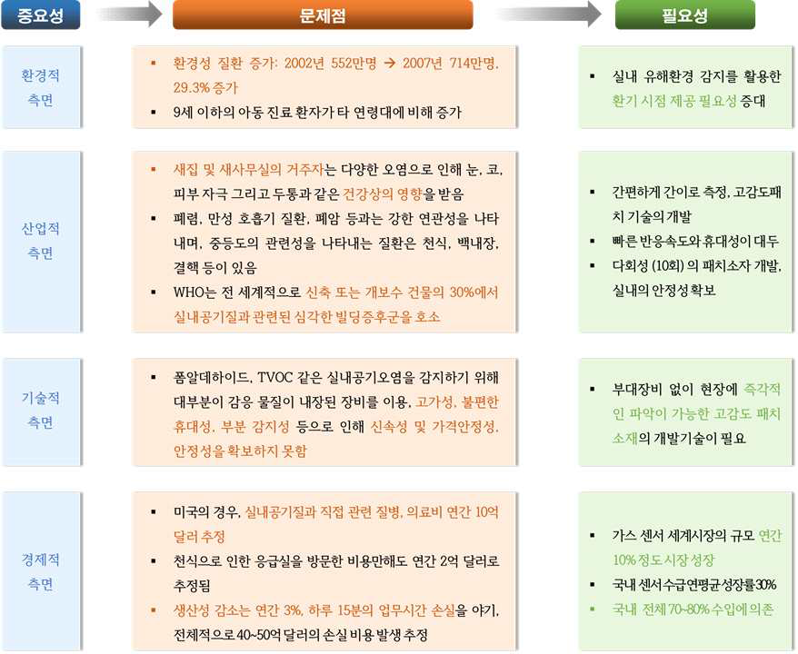 환경적, 산업적, 기술적, 경제적 측면에 따른 현재 문제점 및 감지 기술의 필요성