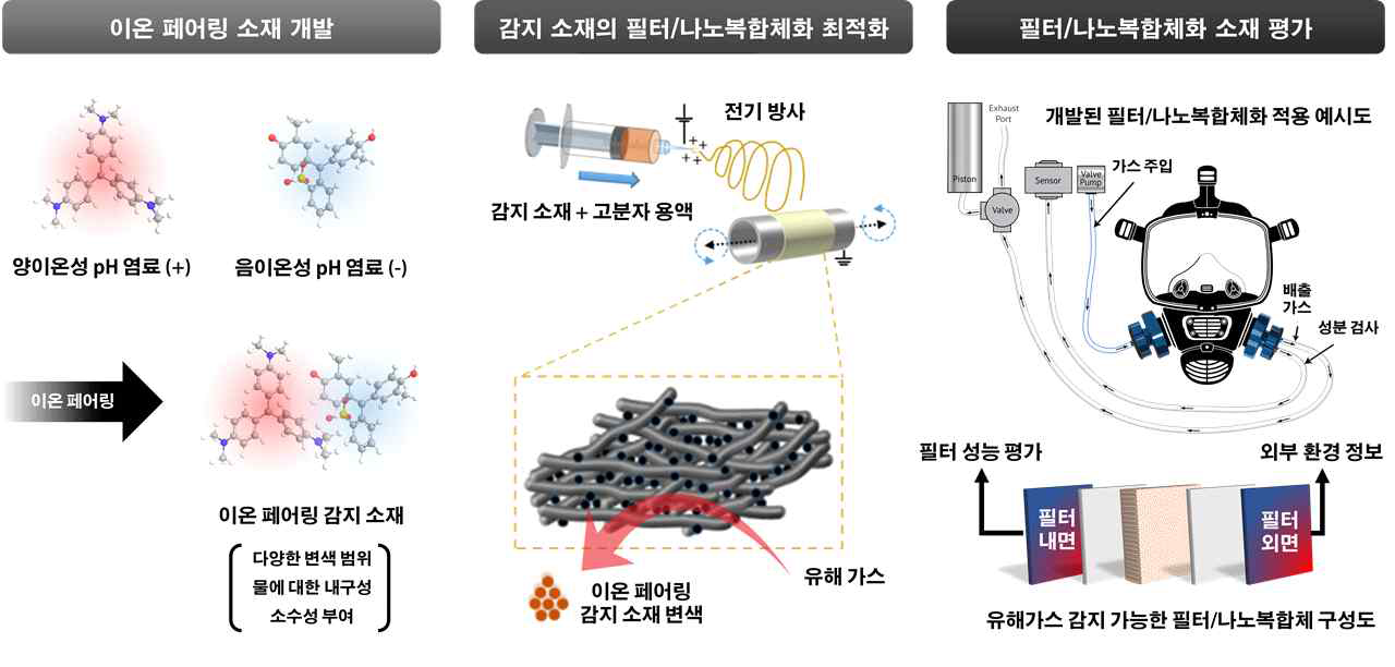 당해연도 연구개발의 각 단계별 연구내용 및 전체 요약도