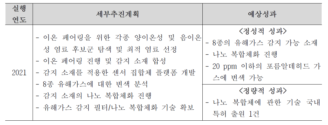 연구개발 추진 전략표