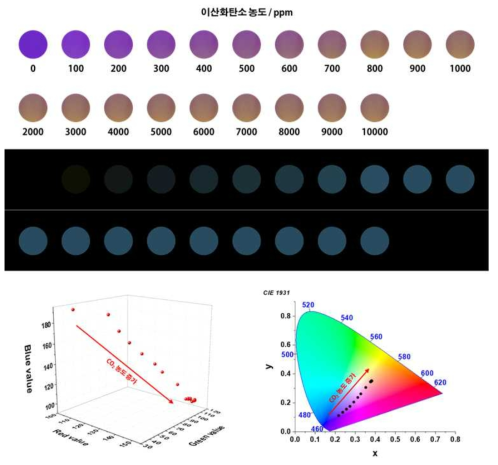 다양한 이산화탄소 농도 노출에 따른 이온페어링 소재 필름의 변색 추이