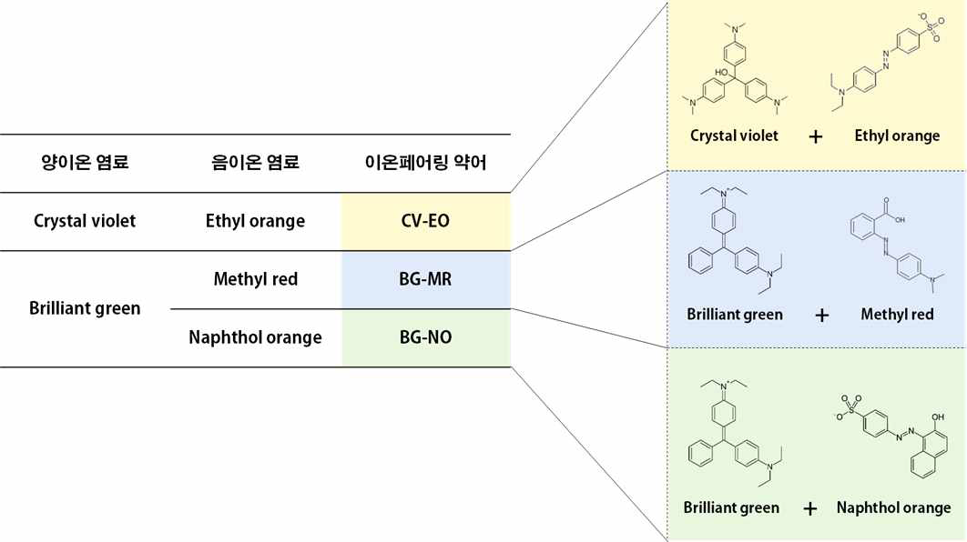 포름알데히드 및 8종 유기휘발물질 감지에 사용된 양이온성 및 음이온성 염료