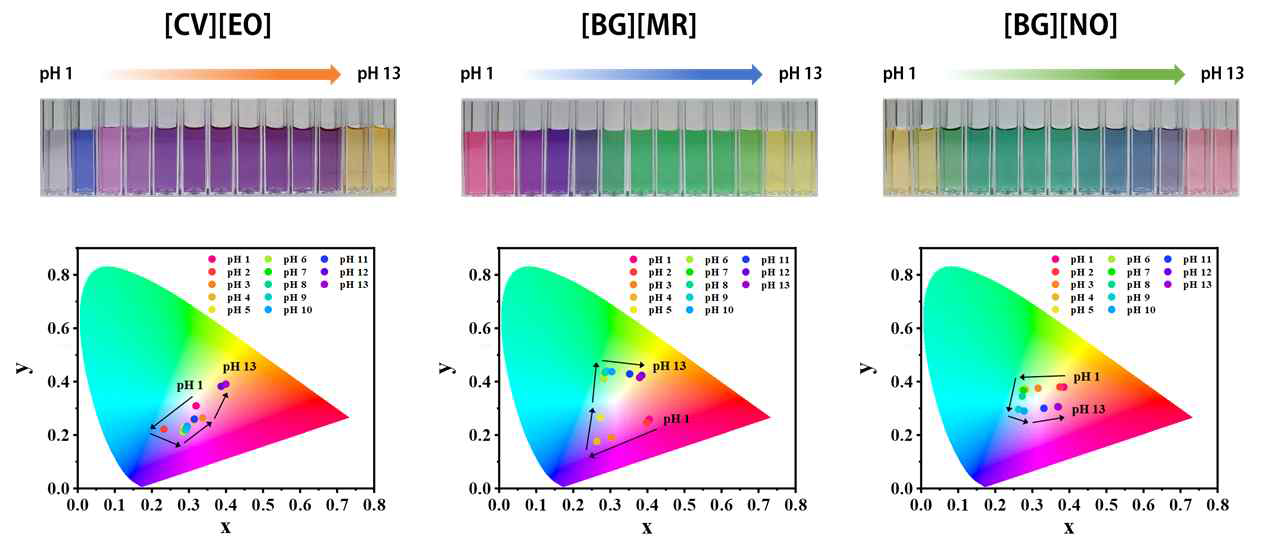 pH 변화에 따른 각 이온페어링 소재별 색상변화 및 CIE 색좌표 변화 추이