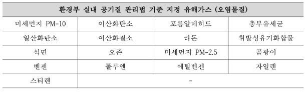 환경부 실내 공기질 관리법 기준 지정 유해가스 또는 오염물질