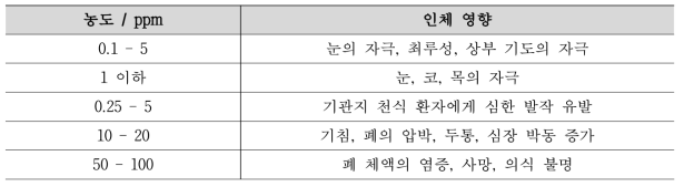 포름알데히드 농도에 따른 인체 영향