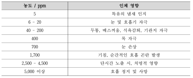 암모니아 농도에 따른 인체 영향