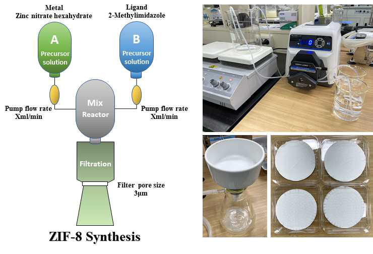 정량공급펌프를 이용한 MOF 합성 대량생산 기술 개발