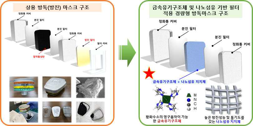 상용 방독마스크와 개발하고자 하는 마스크필터가 도입된 방목마스크 구조