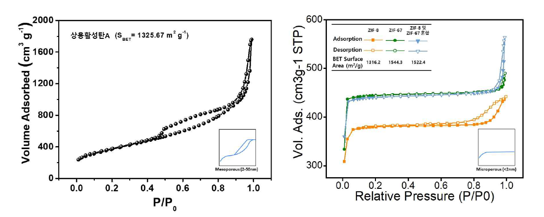 상용활성탄 및 합성한 MOF의 질소 흡/탈착 등온선
